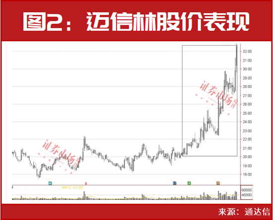 市场这样，他凭啥赚了10个亿？赵建平、洪泽君等这几只建仓股“涨疯”了