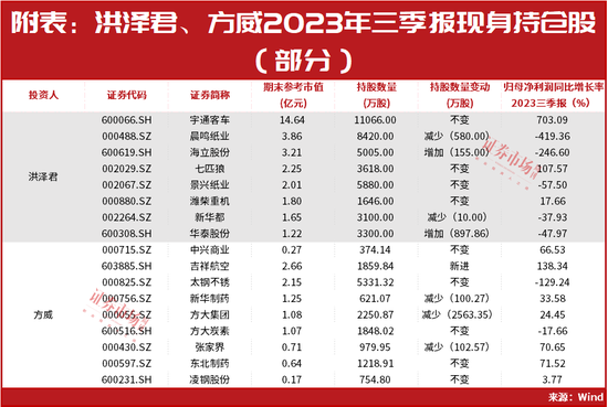 市场这样，他凭啥赚了10个亿？赵建平、洪泽君等这几只建仓股“涨疯”了