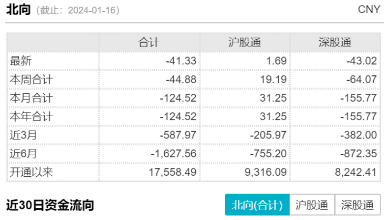 A股连续四日收红