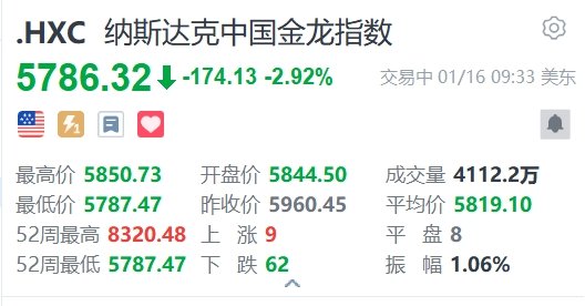 中概指数盘初跌近3%，成分股小鹏和理想跌约6%