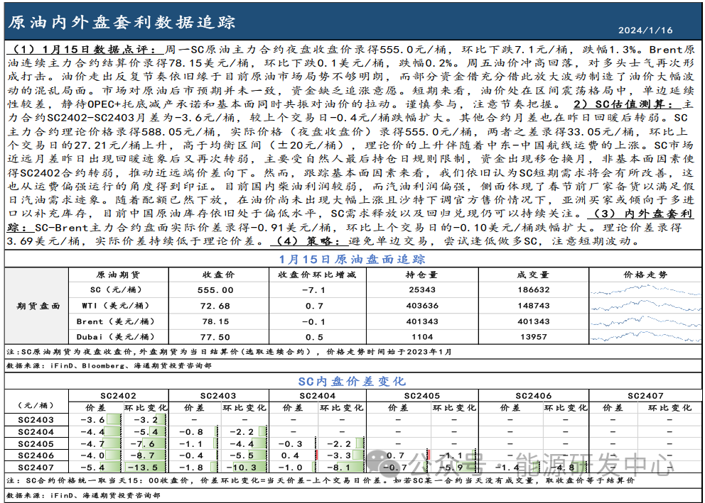 【原油内外盘套利追踪1.16】SC月差回暖后出现回调，非基本面因素影响占多