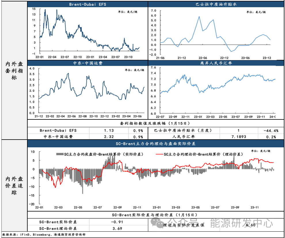 【原油内外盘套利追踪1.16】SC月差回暖后出现回调，非基本面因素影响占多