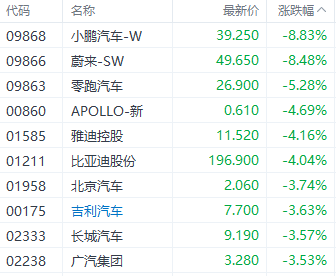 小鹏和蔚来双双跌超8% 港股汽车股为何持续下挫？