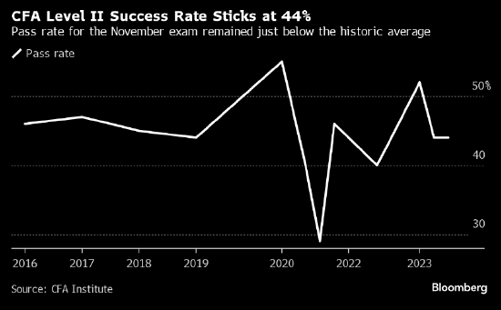 CFA二级考试通过率维持在44% 略低于历史均值