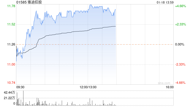 雅迪控股午后涨近4% 大和重申买入评级