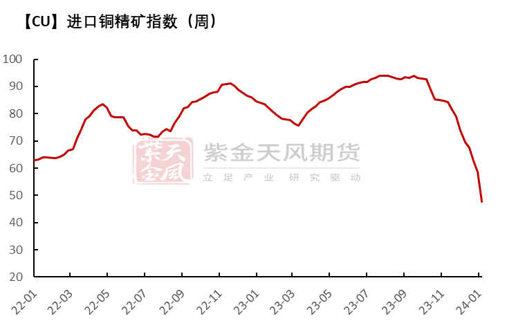 【专题】铜：关注从原料端开始的变化