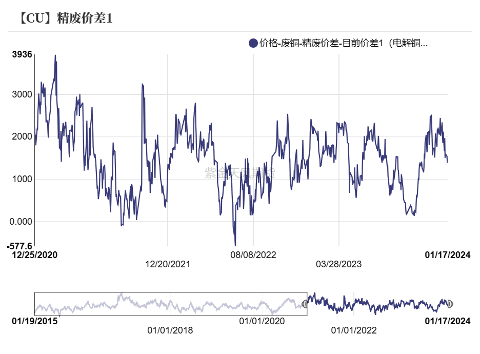 【专题】铜：关注从原料端开始的变化