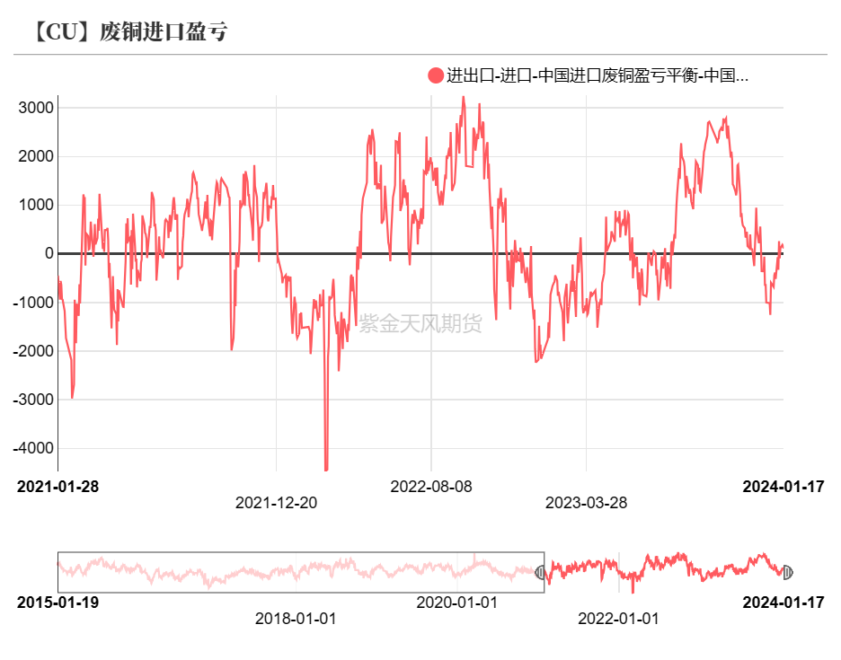 【专题】铜：关注从原料端开始的变化