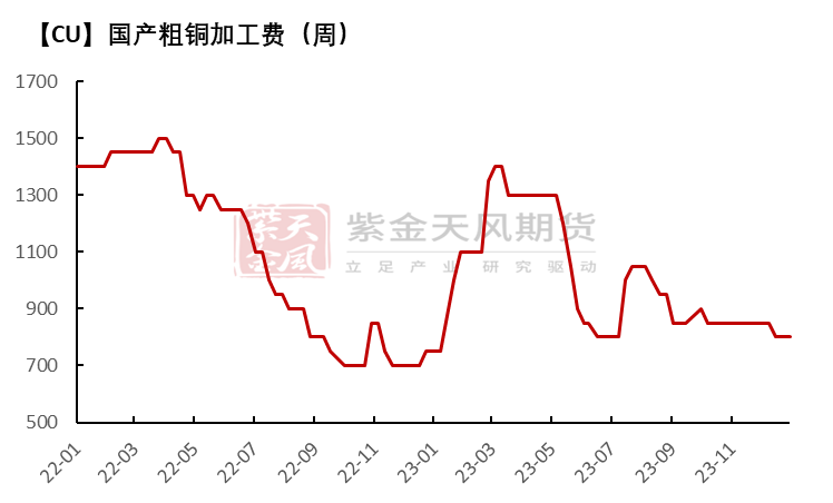 【专题】铜：关注从原料端开始的变化