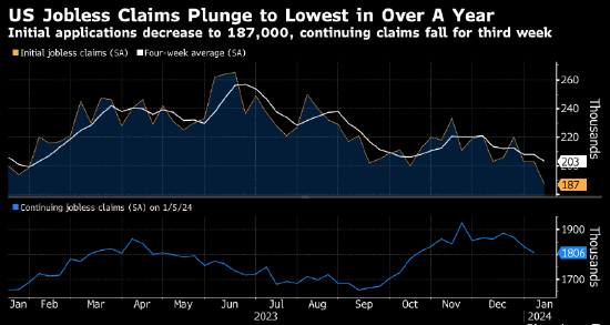 美国上周首次申领失业救济人数降至一年多来最低水平
