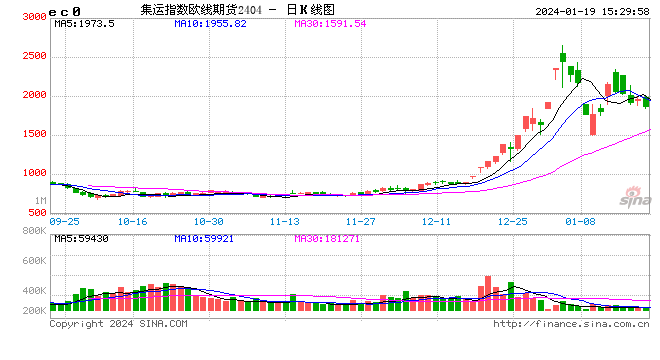 收评：集运指数跌超3%，铁矿石涨超2%