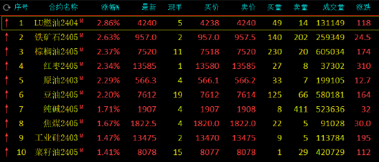 收评：集运指数跌超3%，铁矿石涨超2%