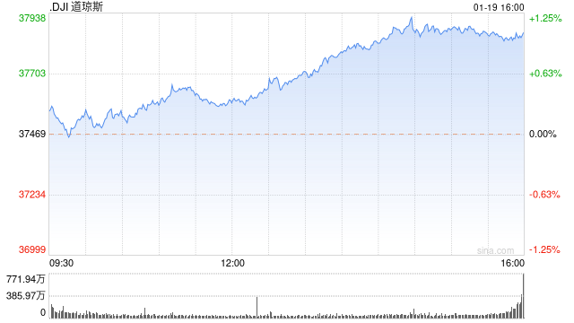 尾盘：道指与标普指数均将创历史新高