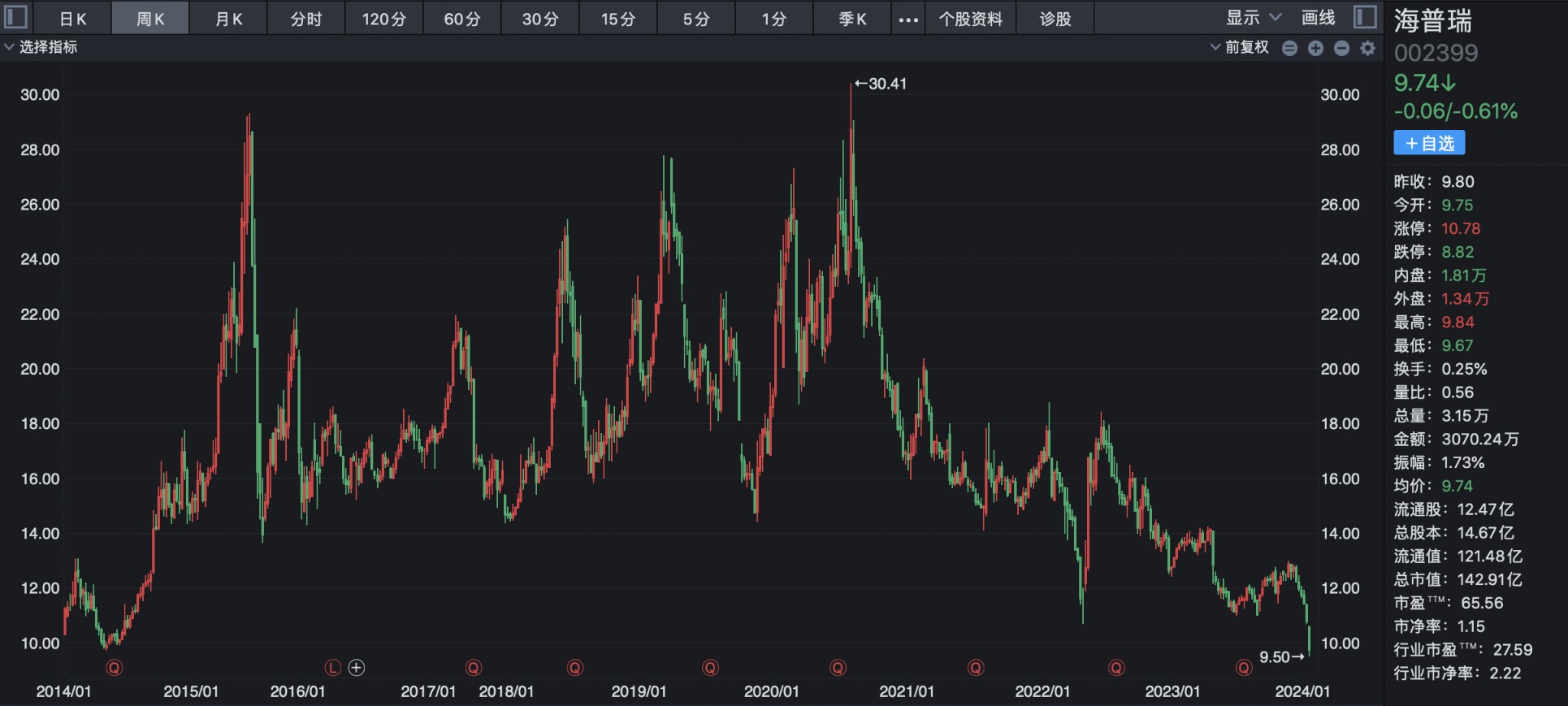 A股史上最大电诈案背后：海普瑞总市值最高蒸发近600亿 肝素原料药寒冬时刻撞上另一龙头健友股份业绩暴雷