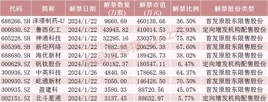 下周将有53只股票面临限售股解禁 这只股票解禁46亿元！