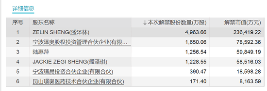 下周将有53只股票面临限售股解禁 这只股票解禁46亿元！