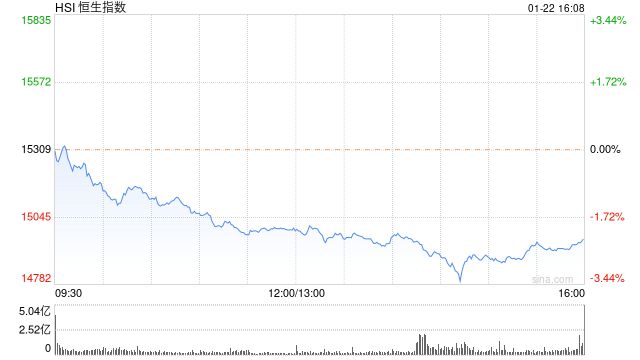 收评：港股恒指跌2.27% 恒生科指跌3.02%内房股领跌