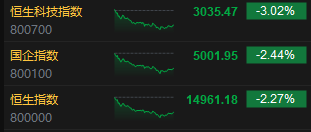 收评：港股恒指跌2.27% 恒生科指跌3.02%内房股领跌
