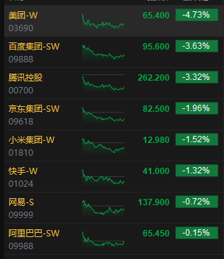 收评：港股恒指跌2.27% 恒生科指跌3.02%内房股领跌