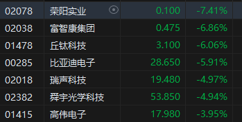 收评：港股恒指跌2.27% 恒生科指跌3.02%内房股领跌