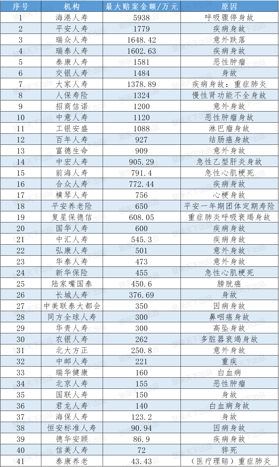 近50份理赔报告背后的行业脉络：单个赔案最高赔付5938万元，重疾年轻化趋势明显