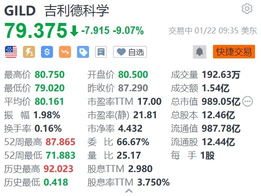 美股异动 | 吉利德科学跌超9%  肺癌研究失败