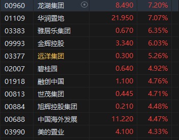 午评：恒指涨2.46% 科指涨3.56%内房股涨幅居前