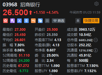 午评：恒指涨2.46% 科指涨3.56%内房股涨幅居前