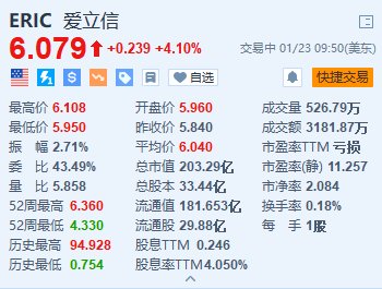 爱立信涨4.1% Q4调整后息税前利润超预期 拟派年度股息2.70瑞典克朗