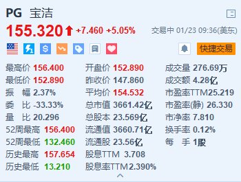 美股异动丨宝洁涨超5% Q2销售额同比增长3% 调整后EPS超预期