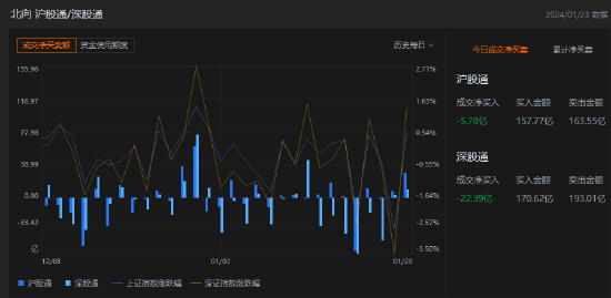 午评：北向资金净卖出28.17亿元，沪股通净卖出5.78亿元