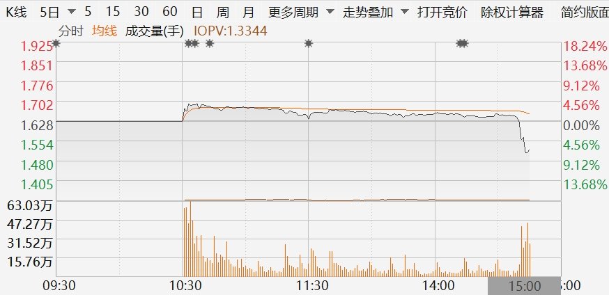 日经ETF跳水大跌7%