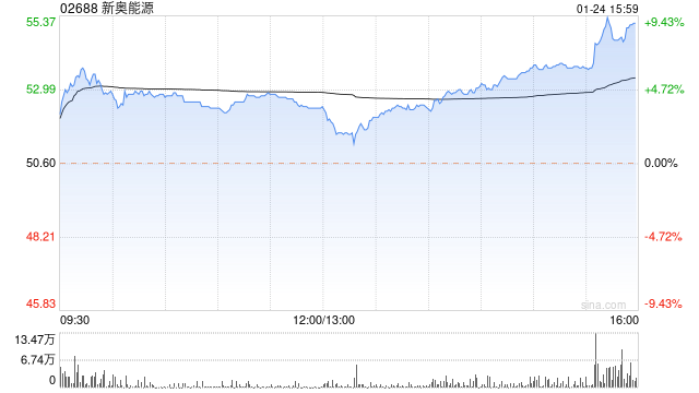 燃气股尾盘拉升 新奥能源涨超8%北京控股涨超4%