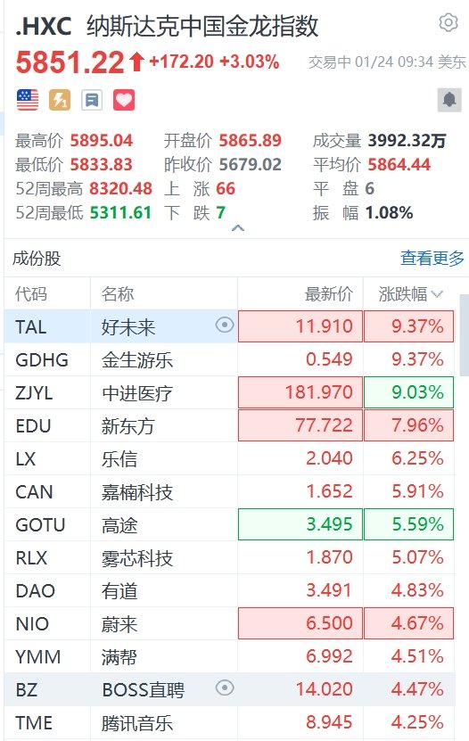 纳斯达克中国金龙指数涨超3%