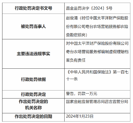 因编制虚假理赔档案 太保产险奇台农场营销服务部被罚10万元