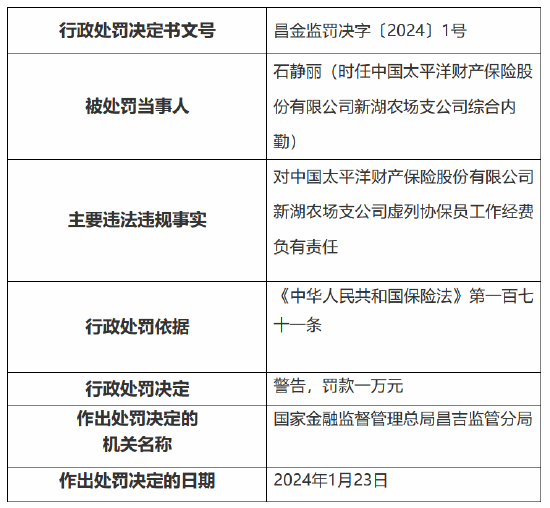 因编制虚假理赔档案 太保产险奇台农场营销服务部被罚10万元