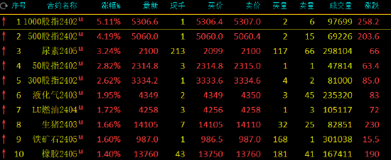 收评：尿素涨超3%，沪铅跌超2%