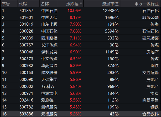 市值管理+超预期降准双重利好共振，高股息板块全线上行，中证红利ETF（515080）高开高走涨近3%！