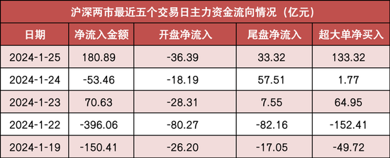 两市主力资金净流入181亿元 电子等行业实现净流入