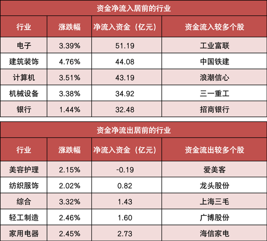 两市主力资金净流入181亿元 电子等行业实现净流入