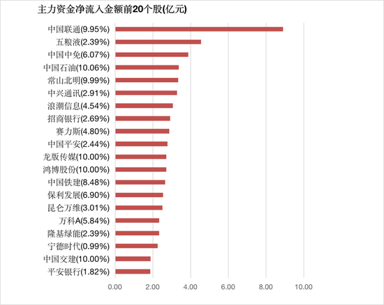 两市主力资金净流入181亿元 电子等行业实现净流入