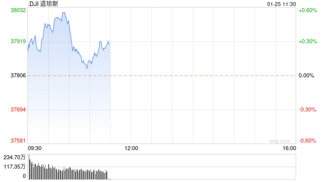 开盘：美股周四高开 四季度GDP超预期