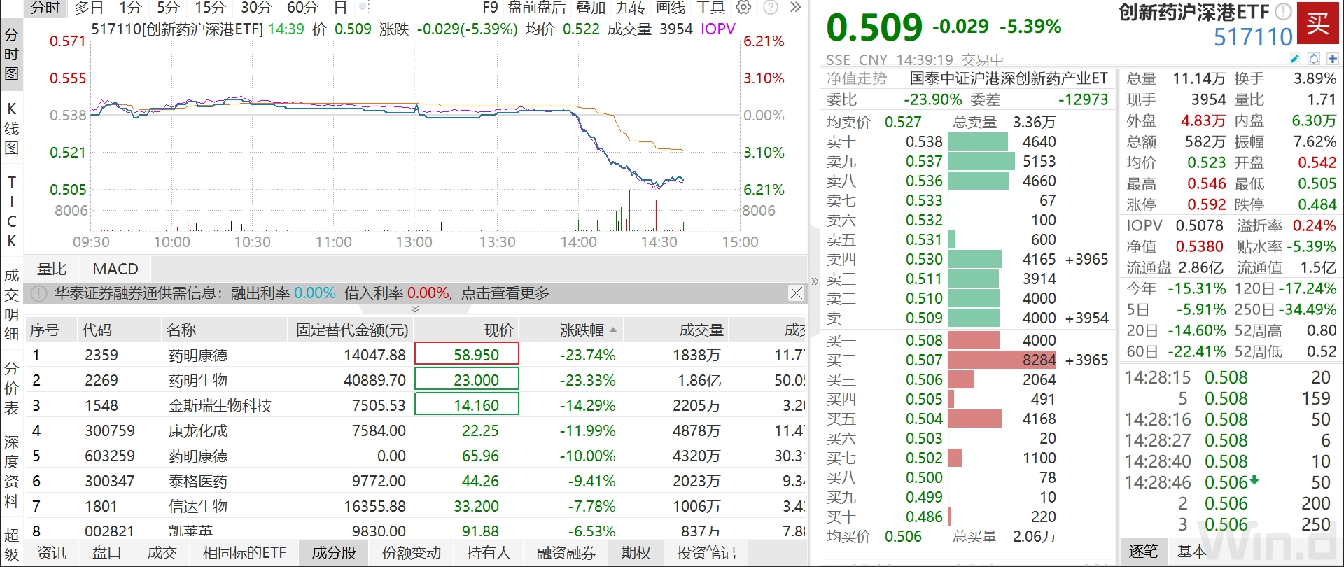 港股药明康德一度跌超30%，发生了什么？