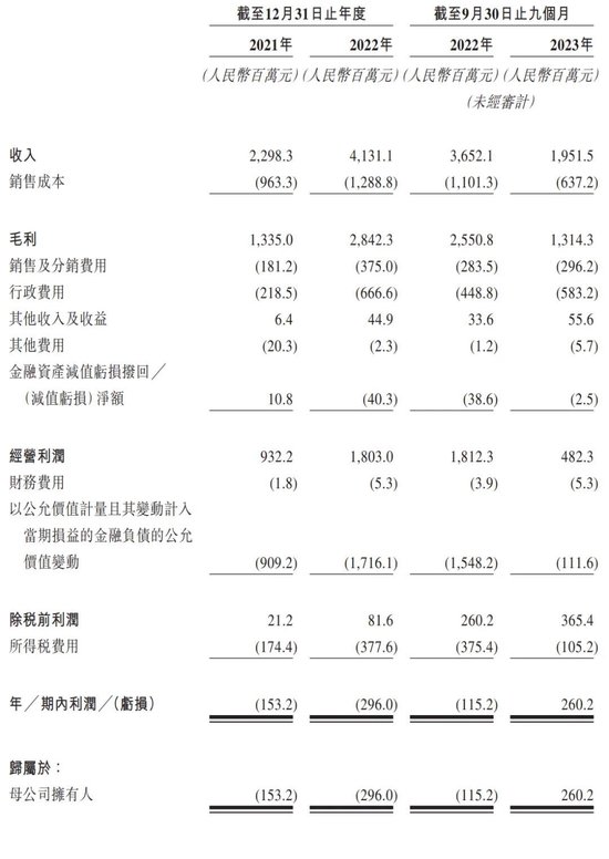 卡游冲刺港交所：年营收41.3亿 腾讯与红杉是股东