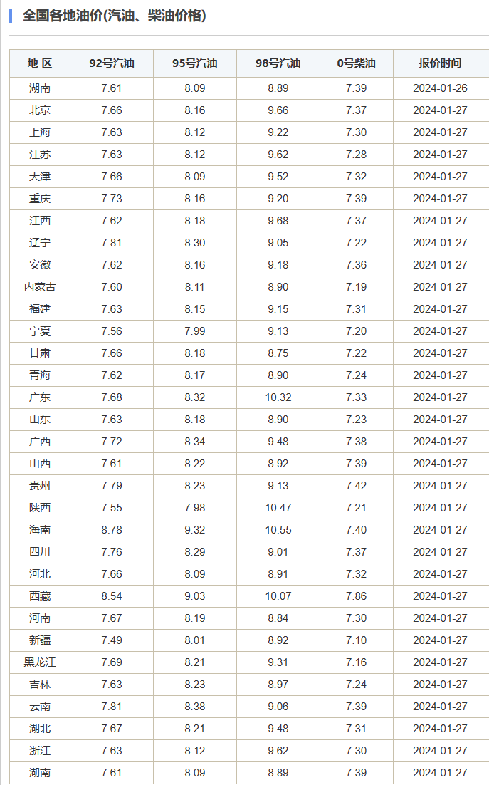 定了！油价又要调整