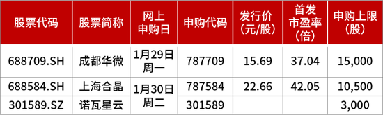 “肉签”不断 下周3只细分领域龙头开启申购