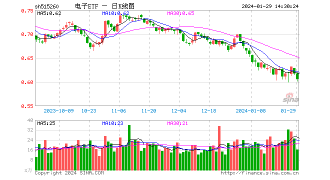 再陷调整！电子ETF（515260）持续溢价，近3日吸金超1100万元，什么信号？