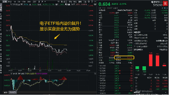 再陷调整！电子ETF（515260）持续溢价，近3日吸金超1100万元，什么信号？