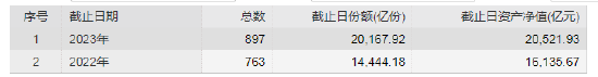 盘点2023ETF规模表现：华夏基金规模增长超千亿 稳居ETF基金规模TOP1宝座