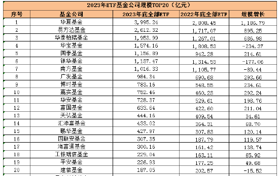 盘点2023ETF规模表现：华夏基金规模增长超千亿 稳居ETF基金规模TOP1宝座